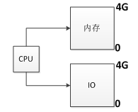 图 1 IO映射方式.png