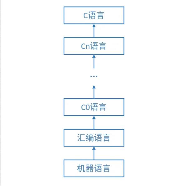 第一个C语言编译器是怎样编写的？.jpg