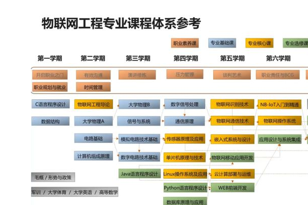 如何从零开始学习物联网开发